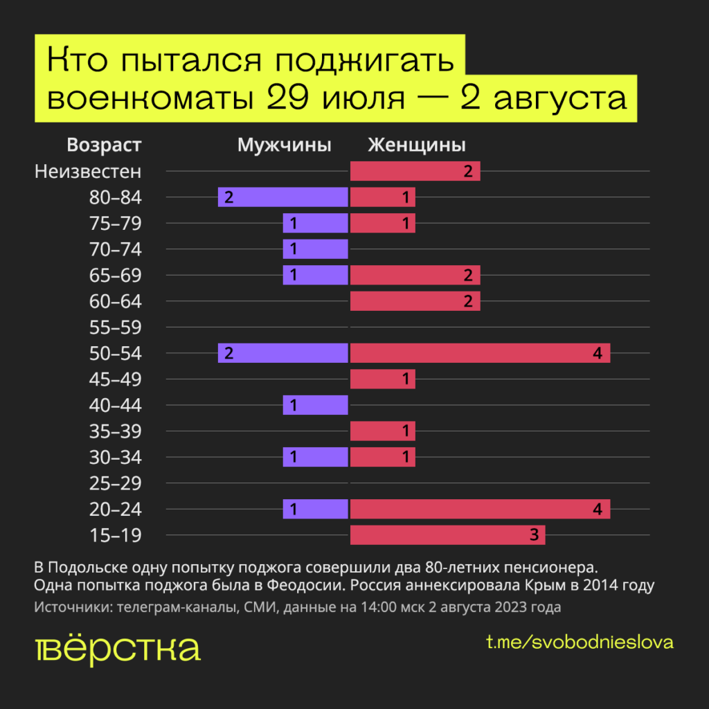 Поджигатели военкоматов: возраст и&nbsp;пол