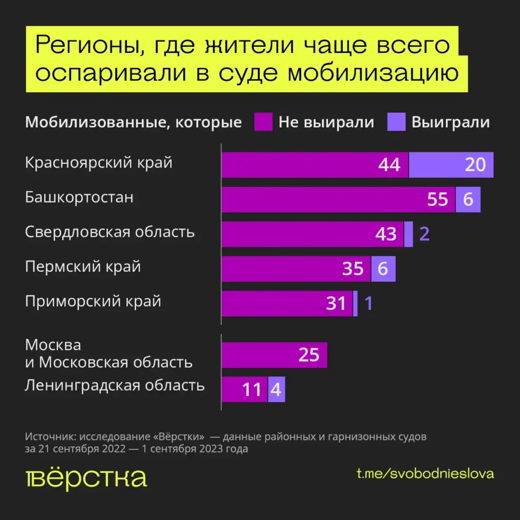 Регионы, где жители чаще всего оспаривали в&nbsp;суде мобилизацию инфографика