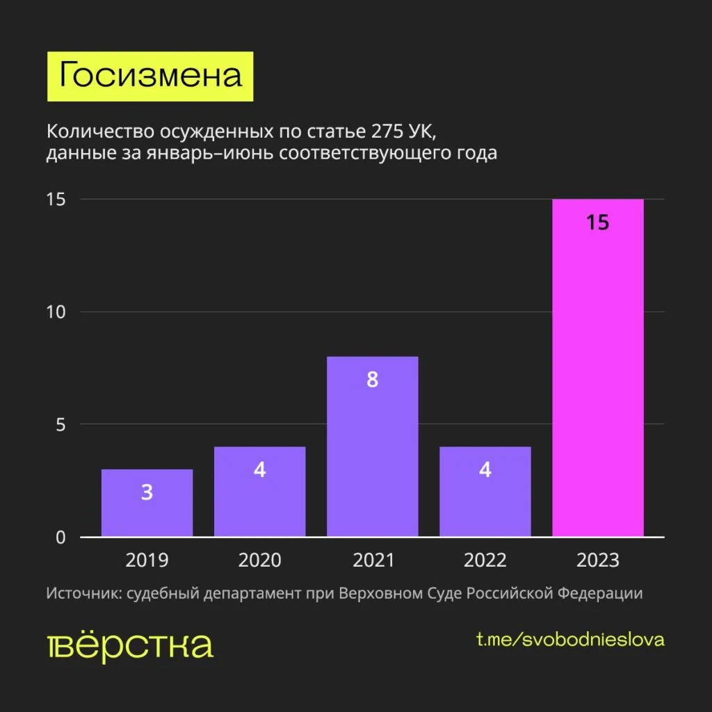 Количество осуждённых по статье 275 УК, данные за январь-июнь соответствующего года инфографика