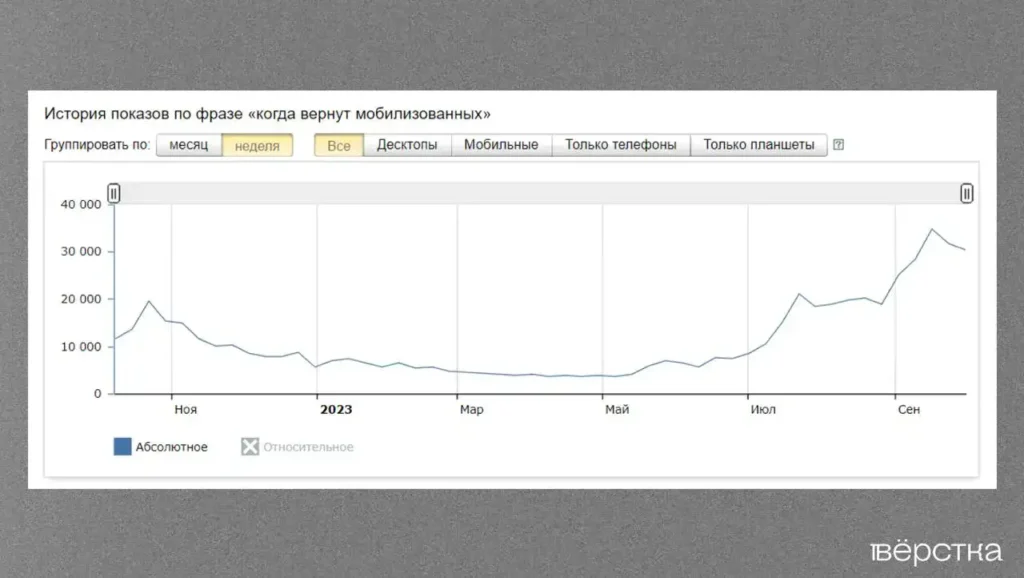 Россияне ищут информацию о&nbsp;возвращении мобилизованных