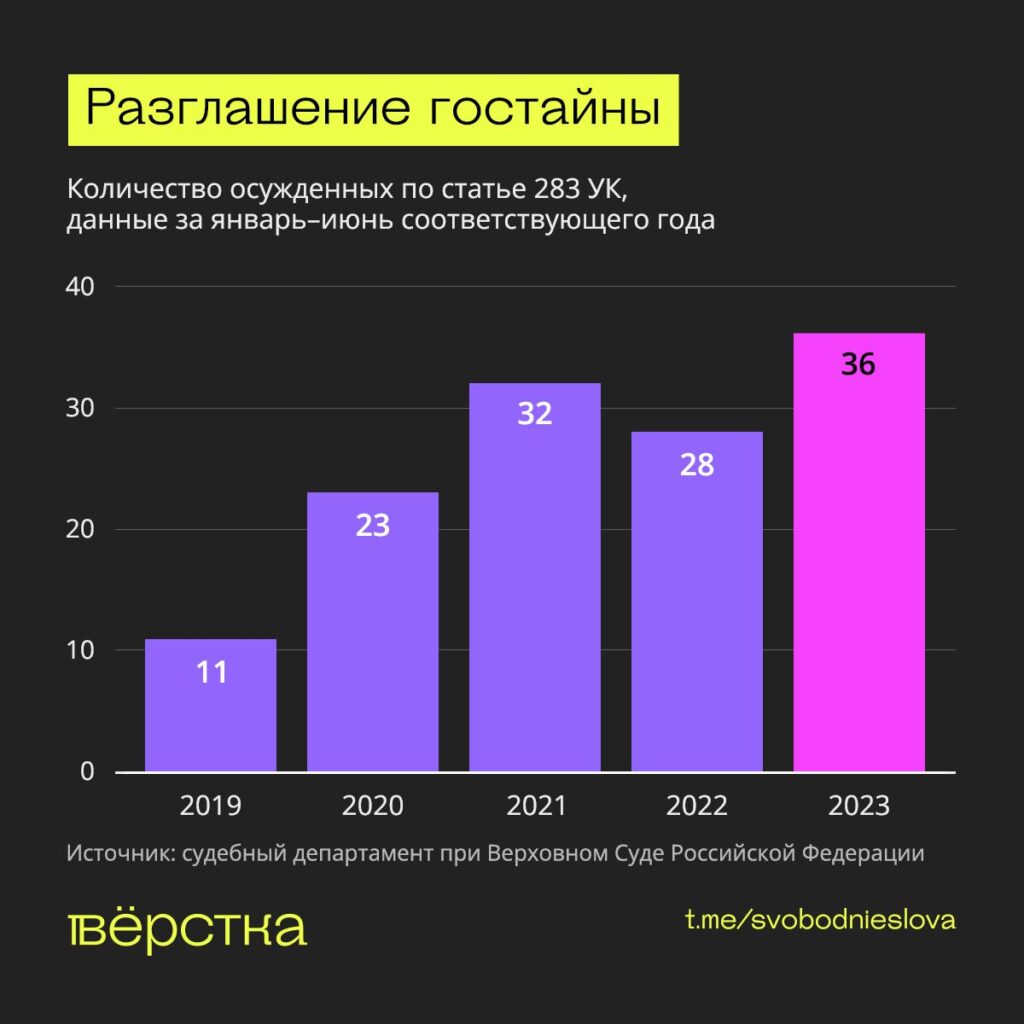 Количество осуждённых по статье 283, данные за январь-июнь соответствующего года инфографика