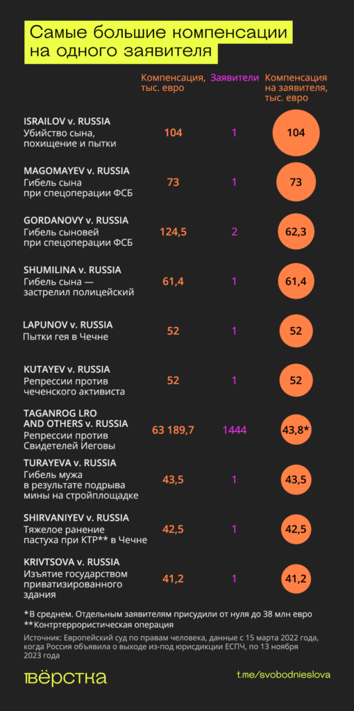 Самые большие компенсации на одного заявителя инфографика