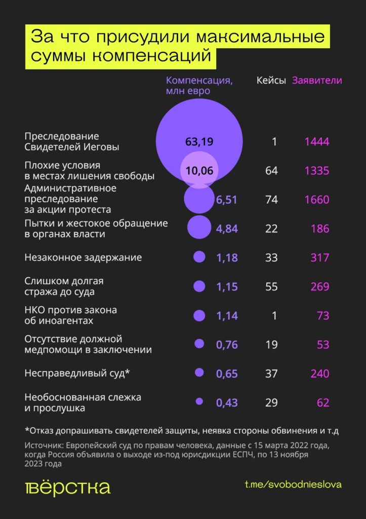 За что присудили максимальные суммы компенсаций инфографика