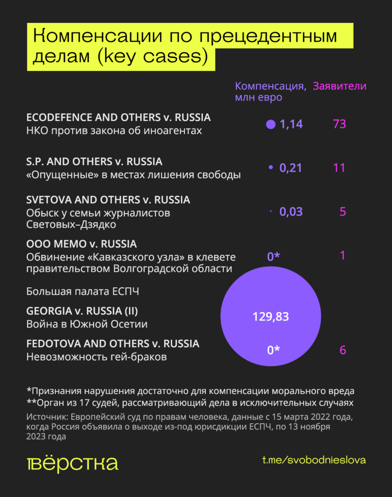 Компенсации по прецедентным делам (key cases) инфографика
