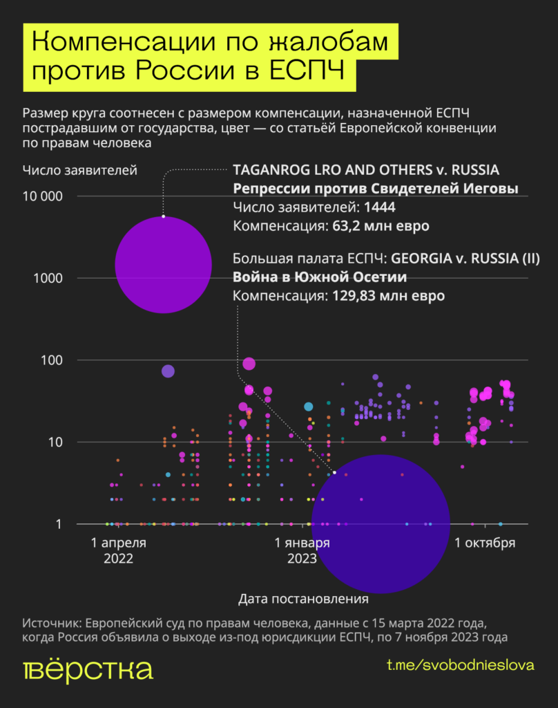 Компенсации по жалобам против России в ЕСПЧ инфографика
