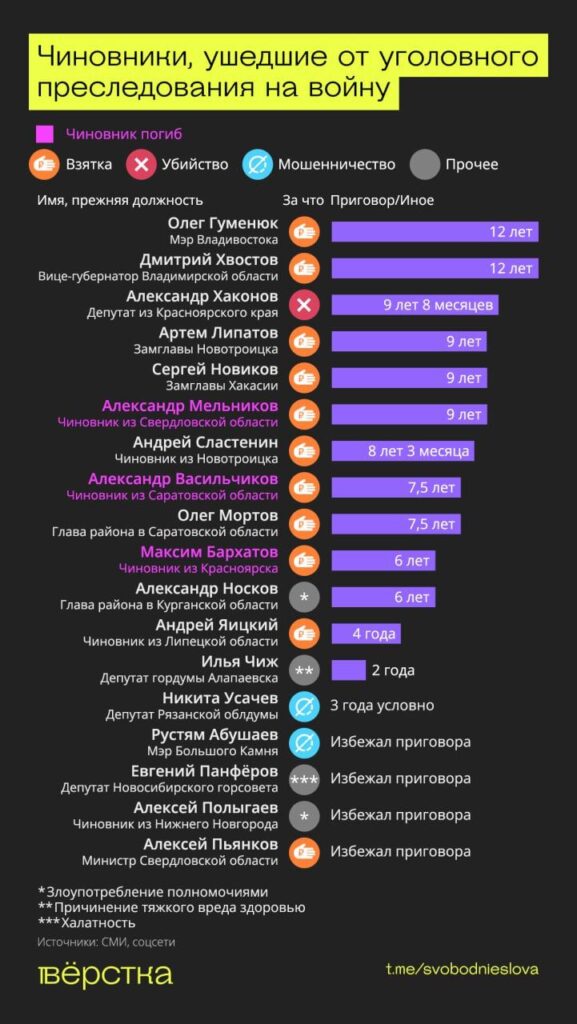 Чиновники, ушедшие от уголовного преследования на войну инфографика