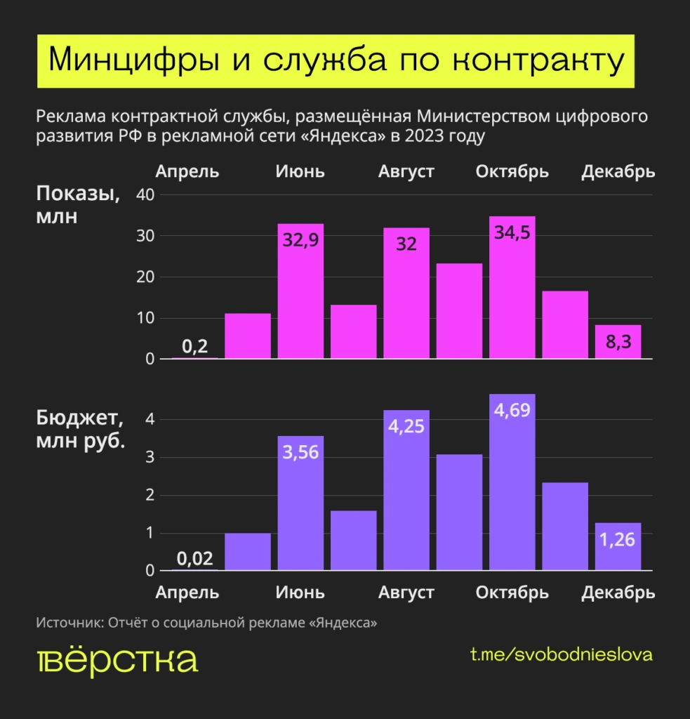 Реклама контрактной службы, размещённая Министерством цифрового развития в&nbsp;рекламной сети «Яндекса» в&nbsp;2023 году. Инфографика