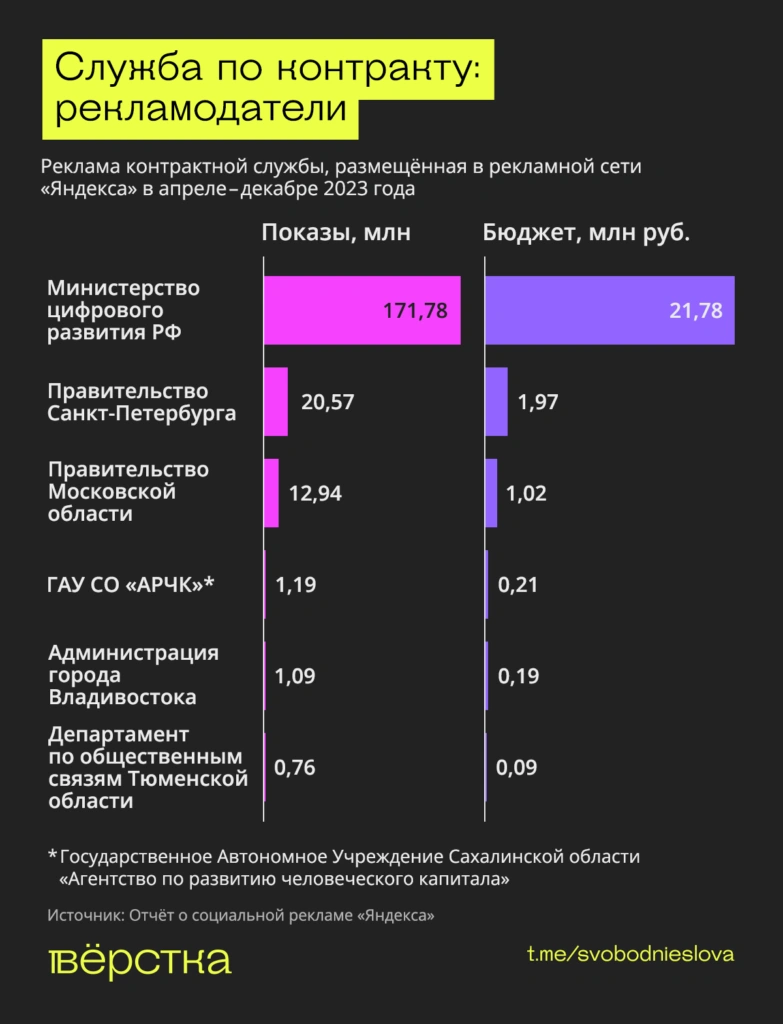 Служба по&nbsp;контракту: рекламодатели. Инфографика