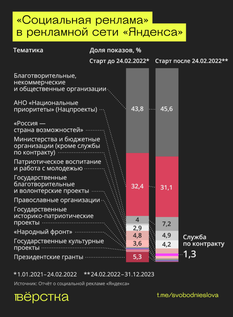 «Социальная реклама» в&nbsp;«Яндексе» инфографика