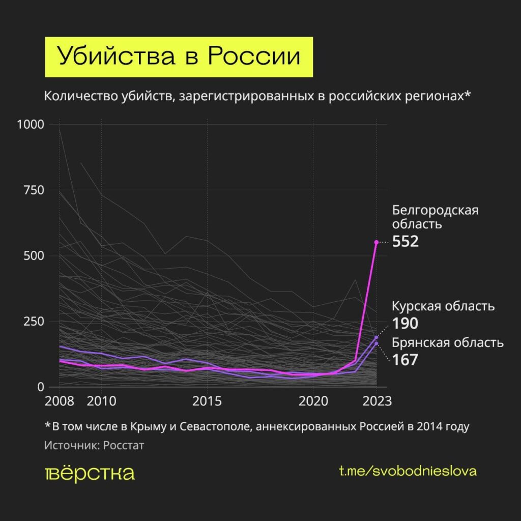 Количество убийств, зарегистрированных в&nbsp;российских регионах инфографика