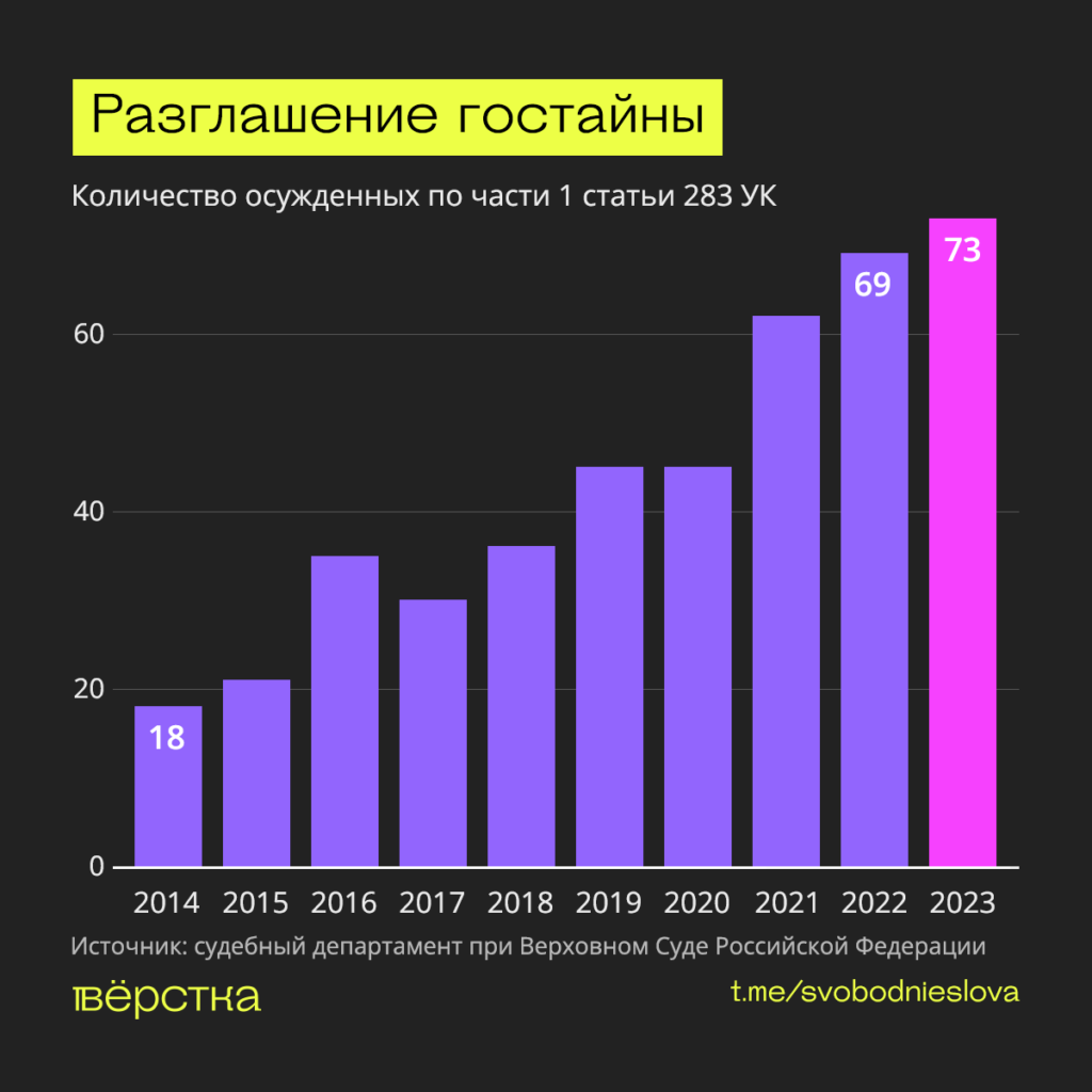 Статистика приговоров за&nbsp;разглашение гостайны