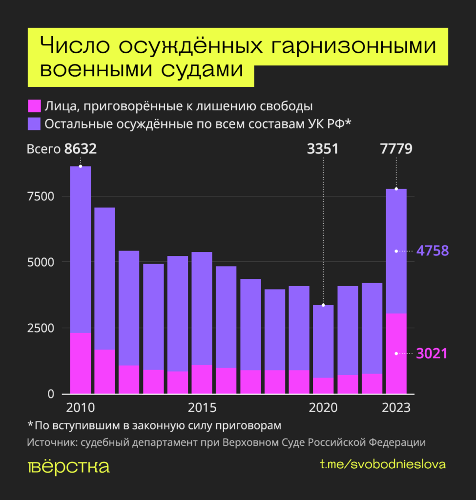 Статистика приговоров, вынесенных гарнизонными судами