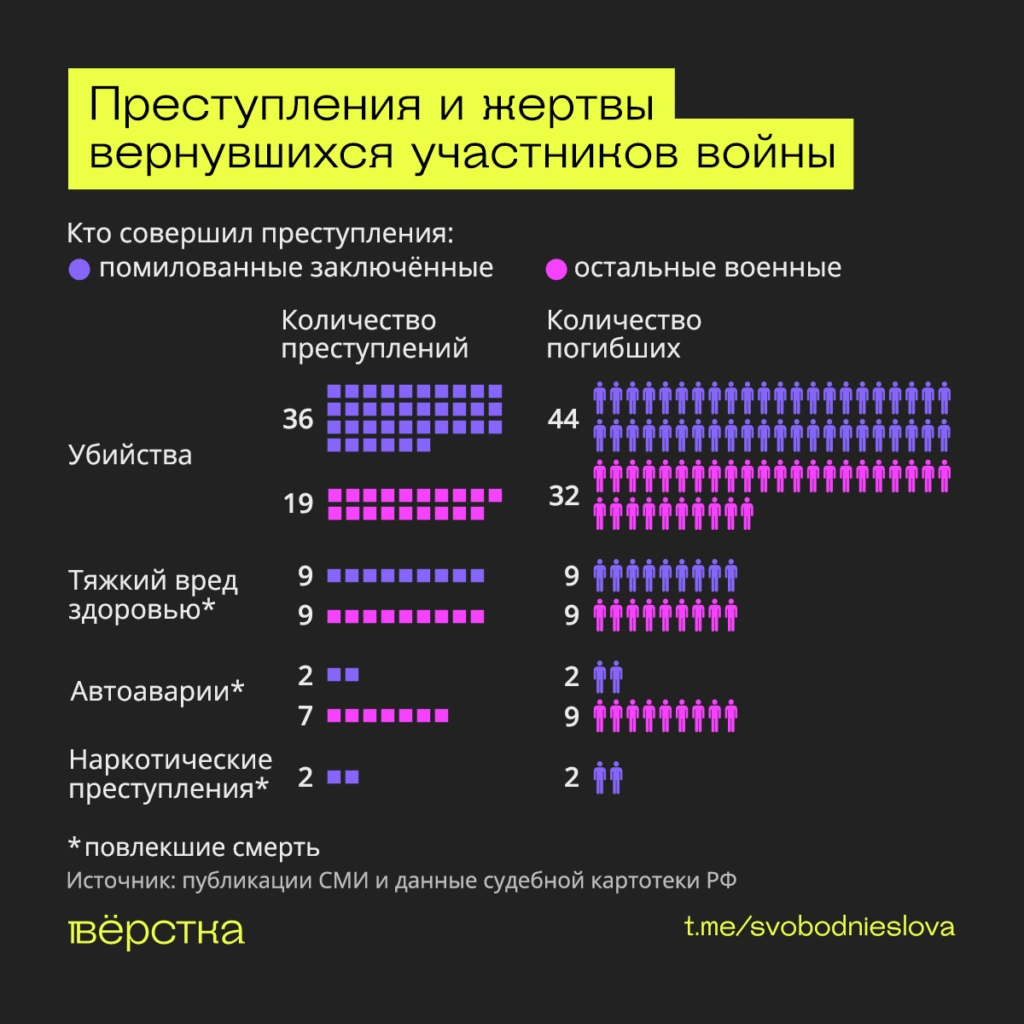Преступления с&nbsp;человеческими жертвами, совершенные вернувшимися в&nbsp;Россию участниками войны