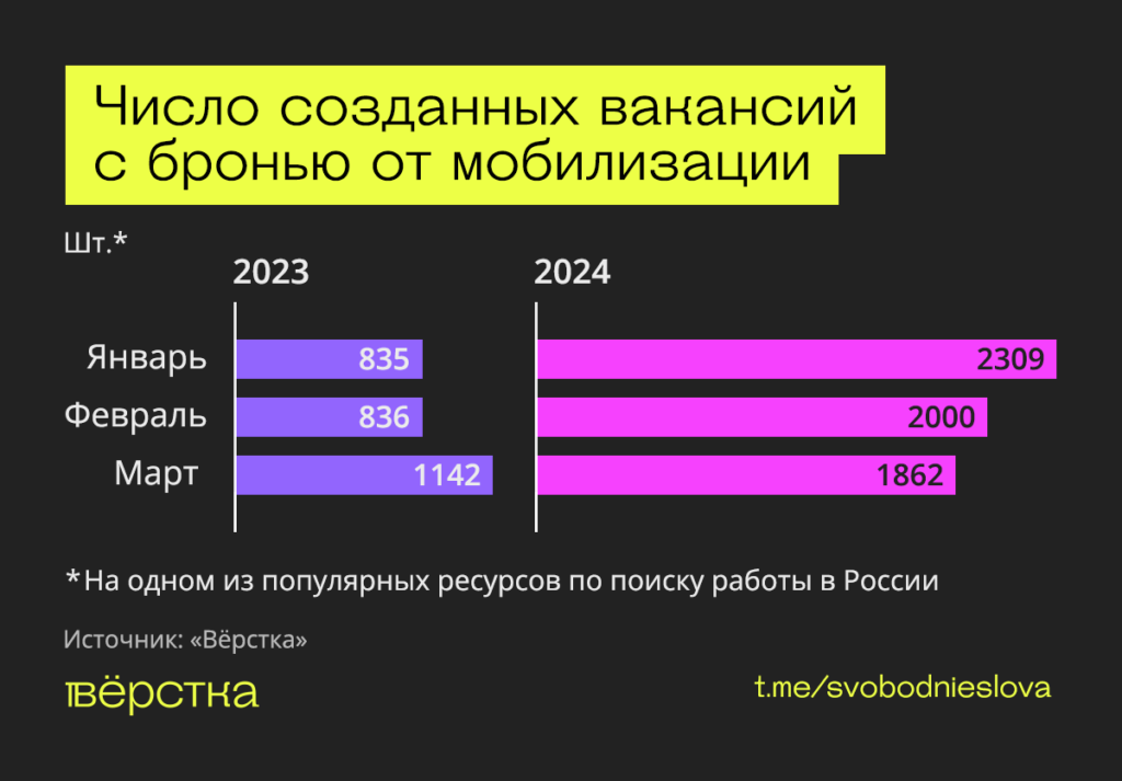 Число вакансий с бронью от мобилизации