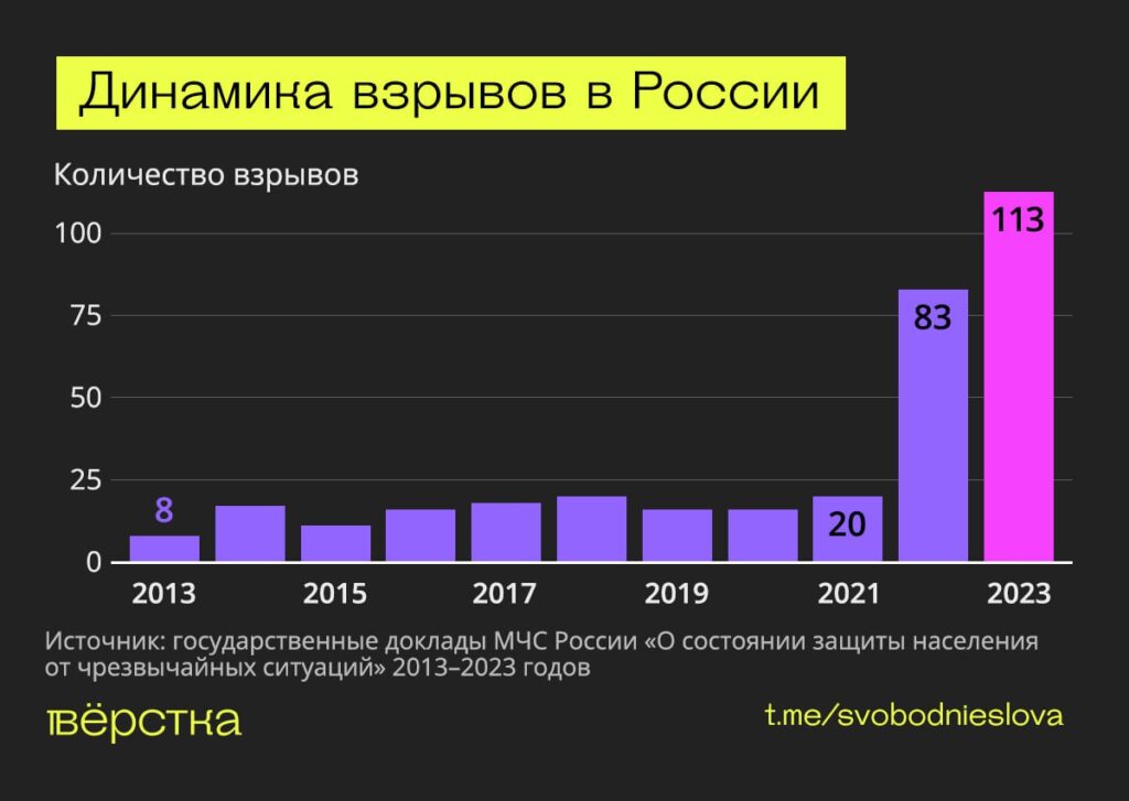 Динамика взрывов в России