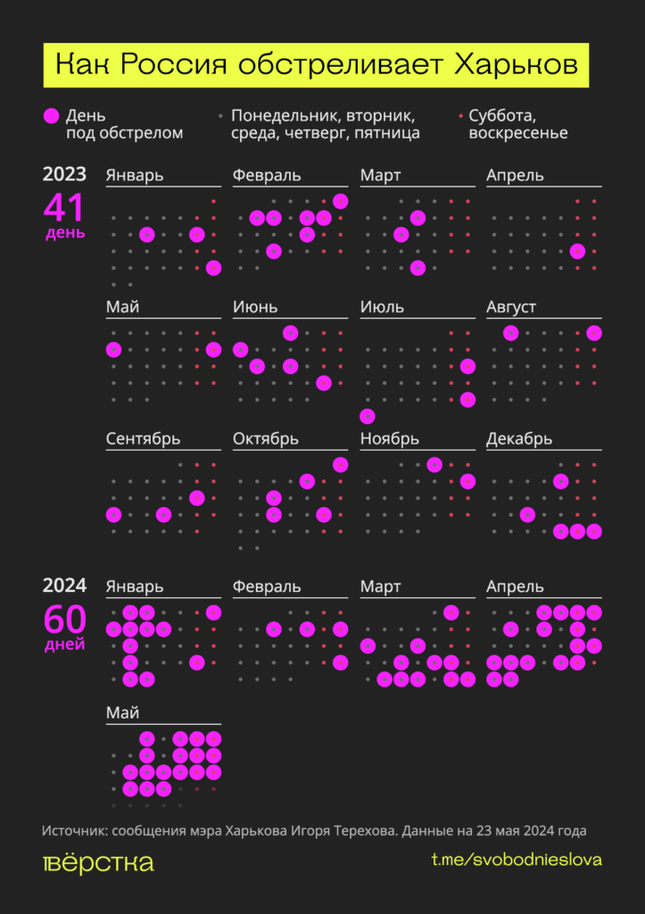 Наступление на Харьков