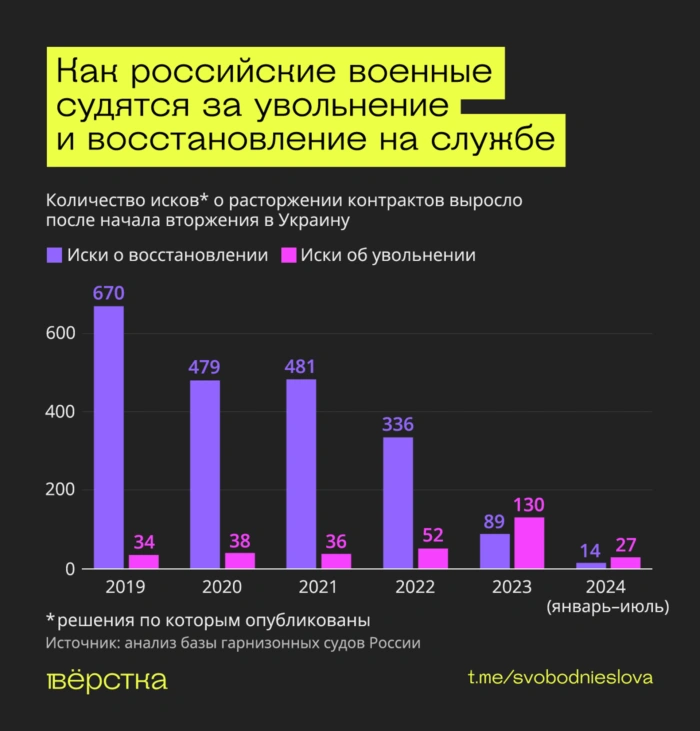 Как российские военные судятся за&nbsp;увольнение и&nbsp;восстановление на&nbsp;службе инфографика