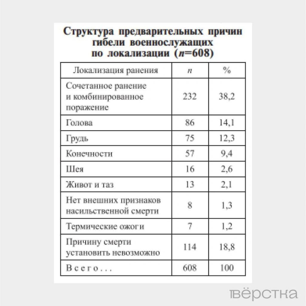 Чаще всего российские военнослужащие погибают от нелетальных ранений