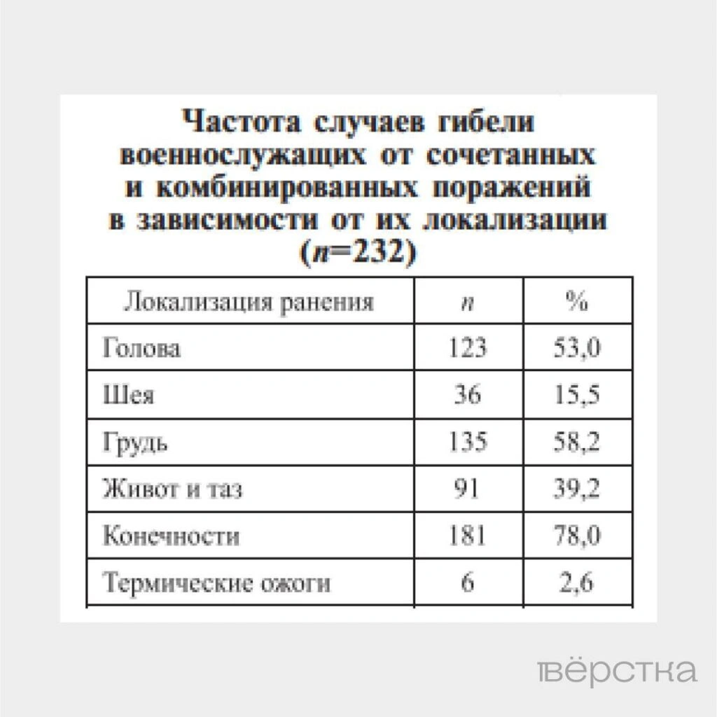 Чаще всего российские военнослужащие погибают от нелетальных ранений