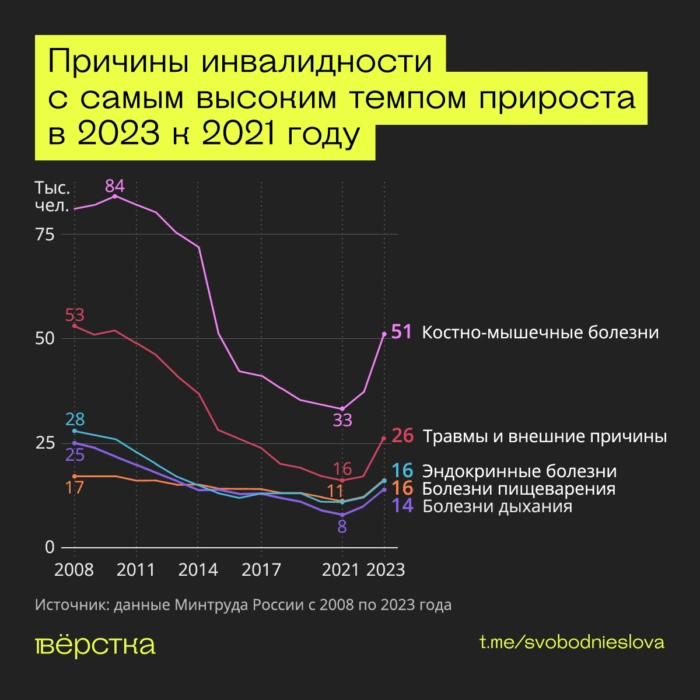 Причины получения инвалидности с самыми высокими темпами прироста