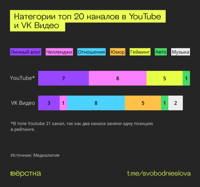 Топ 20 каналов YouTube и VK Видео по категориям