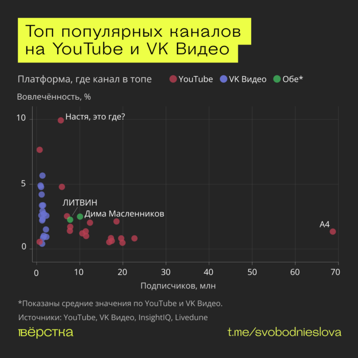 Топ популярных каналов в YouTube и VK Видео