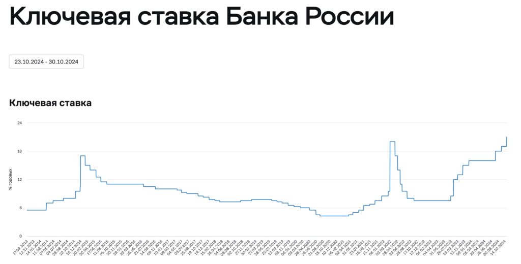 Ключевая ставка Центробанка РФ по годам. Центробанк Российской Федерации
