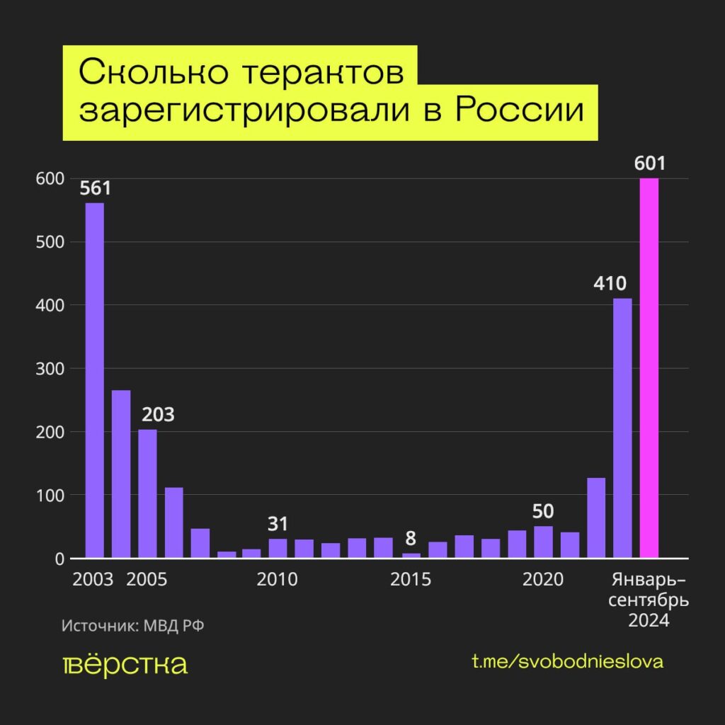 В 2024-м зарегистрировали рекордное число терактов в&nbsp;России