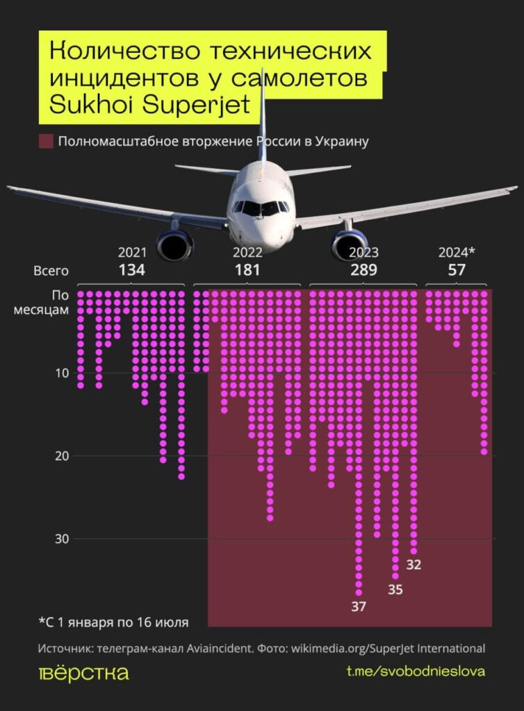 Количество технических инцидентов у самолётов Sukhoi Superjet-100 резко возросло после начала войны