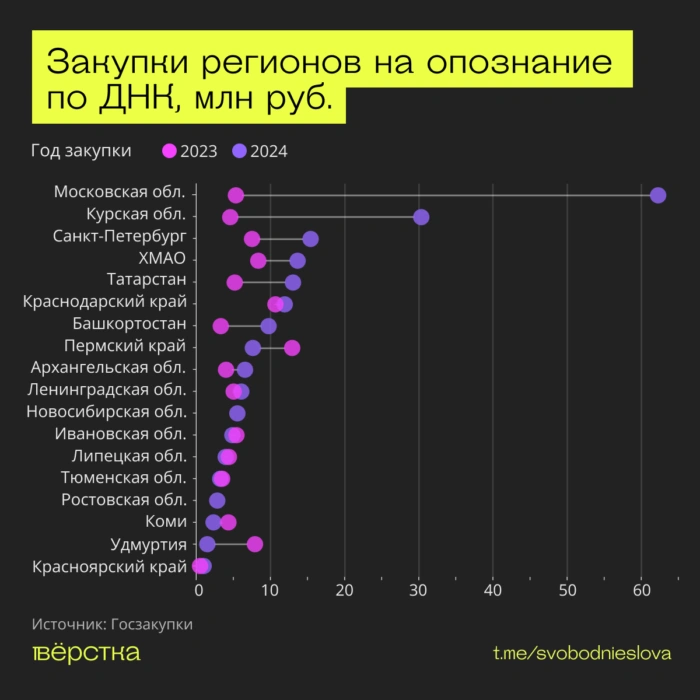 Закупки регионов на опознание тел погибших