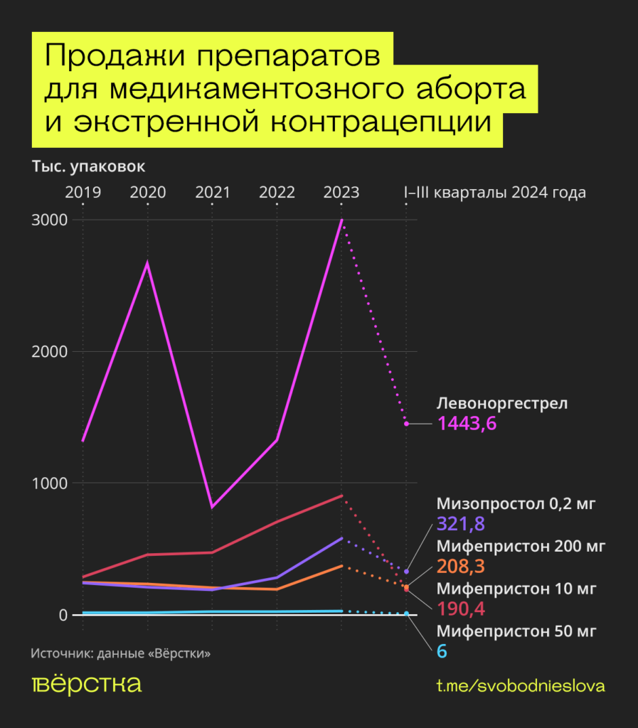 Продажи «Мизопростола», «Мифепристона» и «Левоноргестрела», которые используют для медикаментозного аборта и экстренной контрацепции, резко выросли