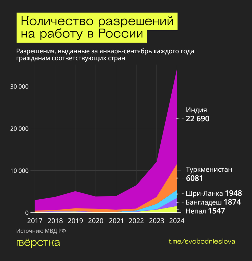 Количество разрешений на&nbsp;работу в&nbsp;России, выданных гражданам Индии, Туркменистана, Шри-Ланки, Бангладеша и&nbsp;Непала