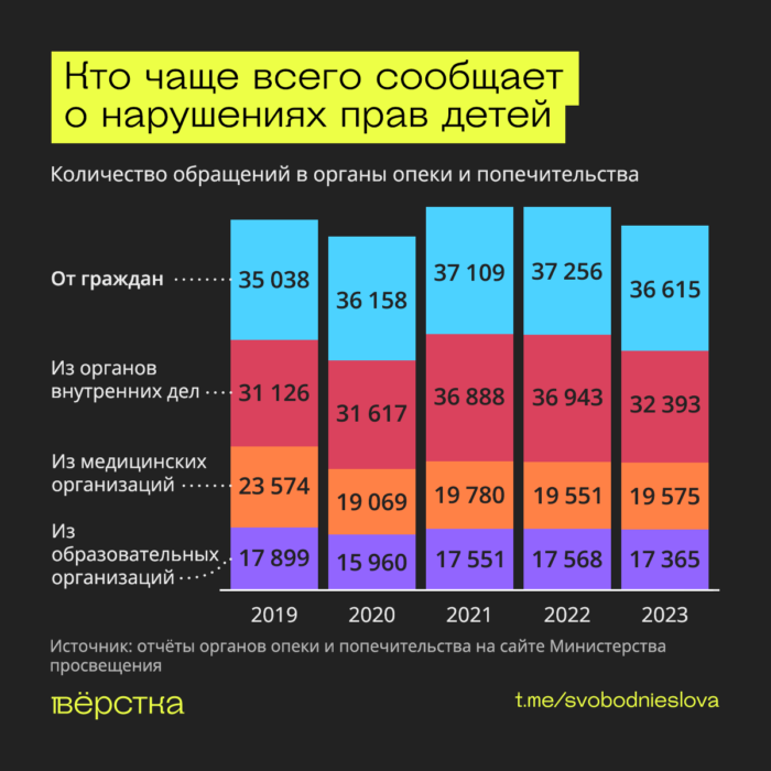 Лишение родительских прав: кто чаще всего сообщает о&nbsp;нарушениях прав детей в&nbsp;органы опеки и&nbsp;попечительства