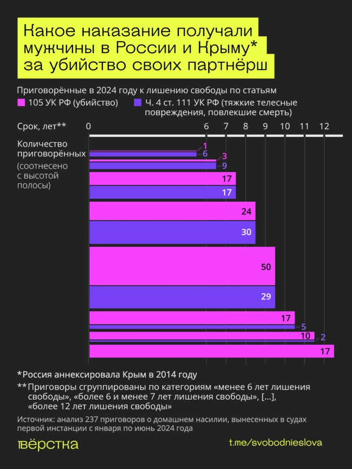 «Вёрстка» исследовала, как в&nbsp;Год семьи в&nbsp;России и&nbsp;аннексированном Крыму наказывают за&nbsp;партнёрское домашнее насилие