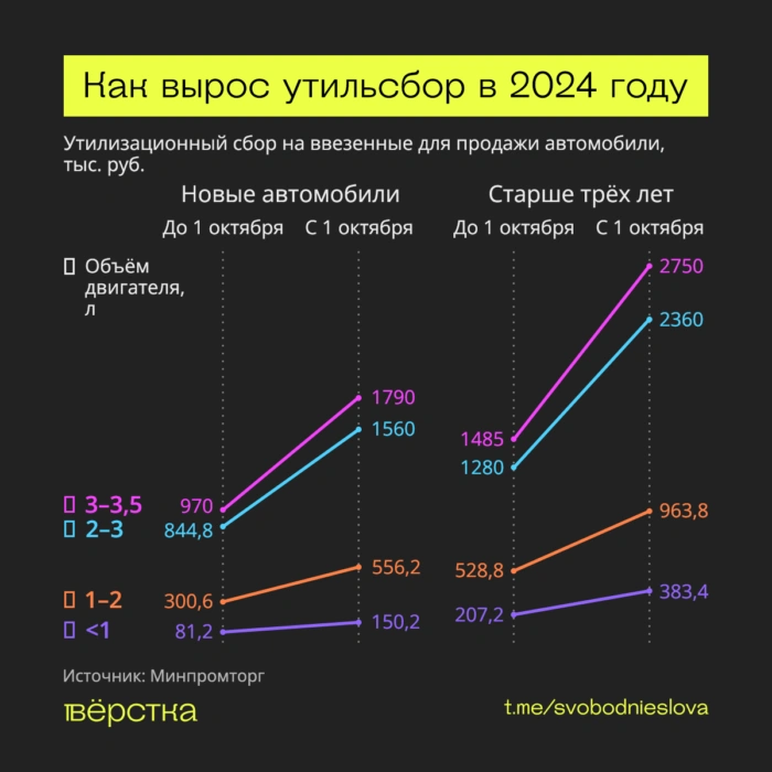 Как изменился утилизационный сбор в 2024-м на новые и б. у. Иномарки в зависимости от объёма двигателя и года выпуска