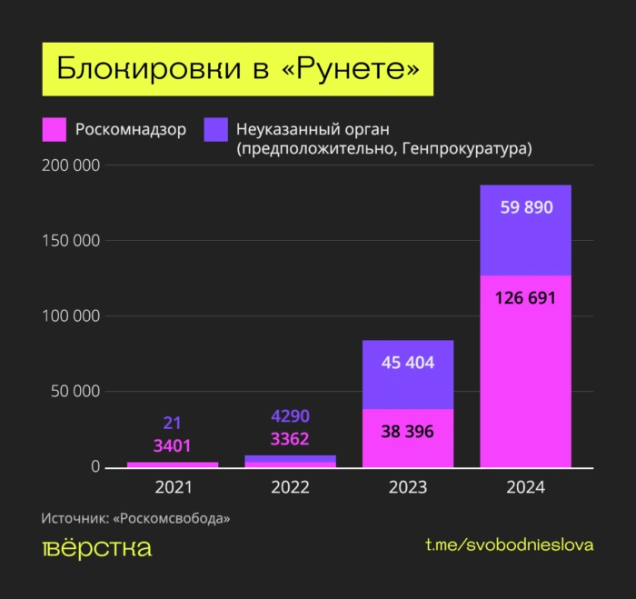 В 2024-м власти заблокировали 120 тыс. сайтов, запретили VPN, Signal и Discord, замедлили YouTube