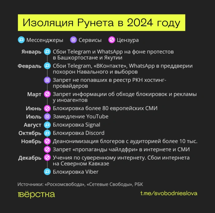 В 2024-м власти заблокировали 120 тыс. сайтов, запретили VPN, Signal и Discord, замедлили YouTube