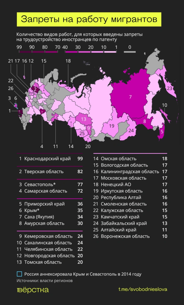 Трудовые ограничения для мигрантов в регионах оказались замещением таджиков и узбеков на кыргызов и индийцев