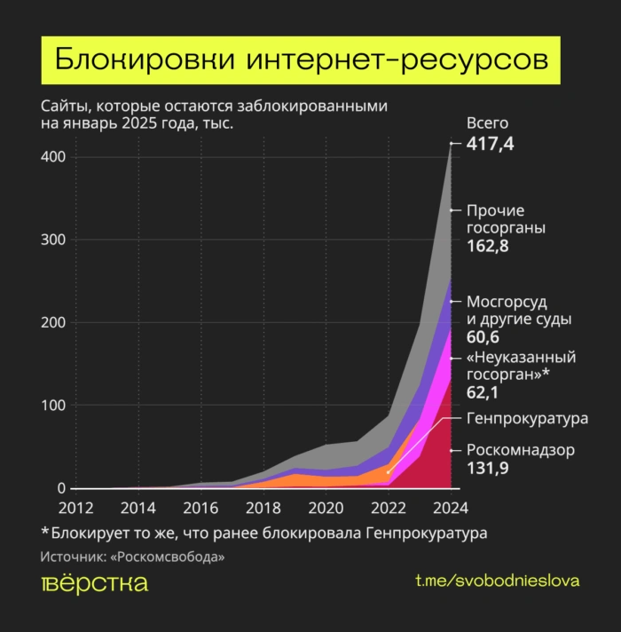 В 2024 году власти ограничили доступ к рекордному числу сайтов