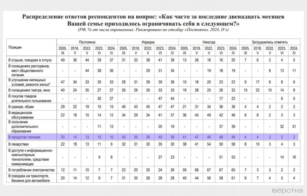 В&nbsp;чём россиянам приходится себя ограничивать?