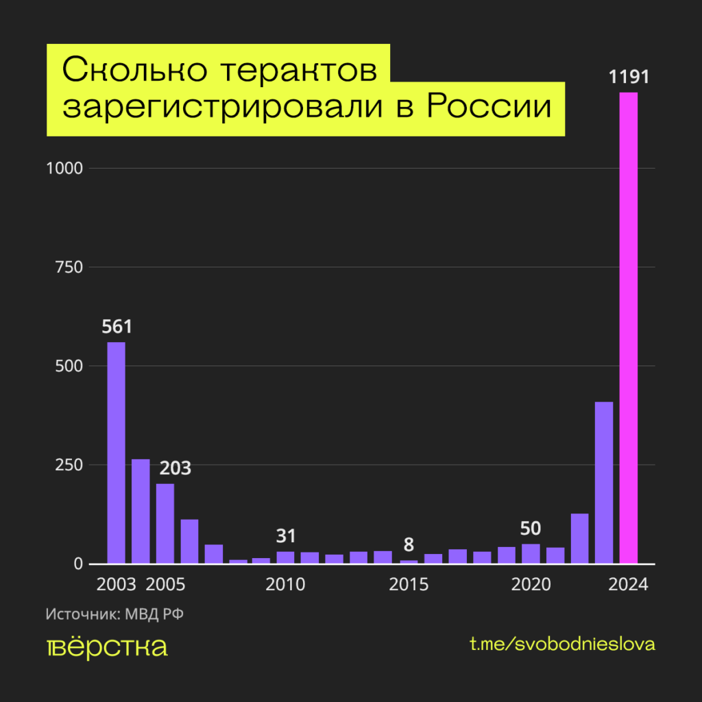 Число зарегистрированных в&nbsp;России терактов по&nbsp;годам