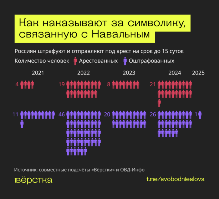 Количество арестованных и&nbsp;наложенных штрафов за&nbsp;символику, связанную с&nbsp;Алексеем Навальным по&nbsp;годам