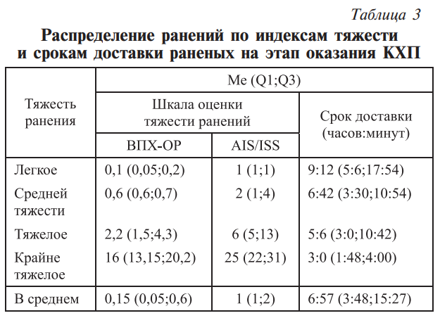 В российской армии в&nbsp;несколько раз выросло среднее время эвакуации раненых с&nbsp;поля боя
