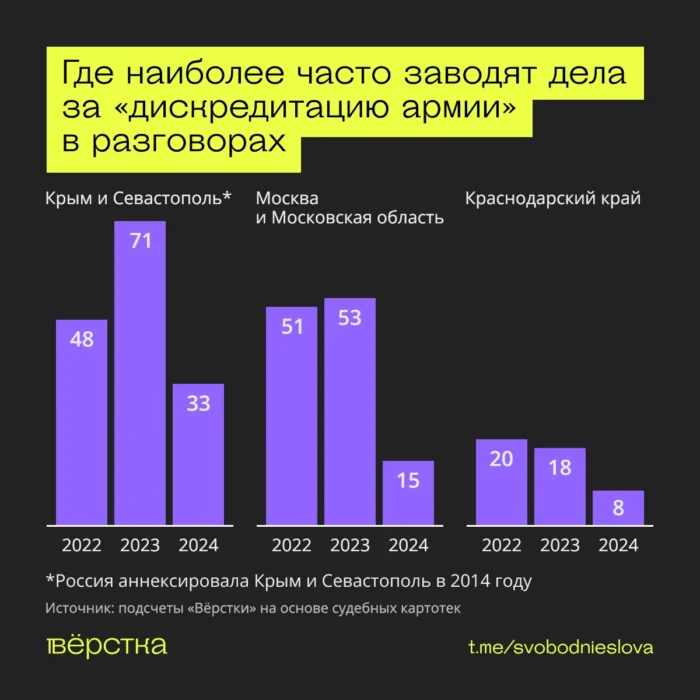 Разговоры с коллегами, родственниками и случайными прохожими вполне могут стать основанием для дела о «дискредитации вооружённых сил» и закончиться штрафом до 100 тыс. рублей<br />