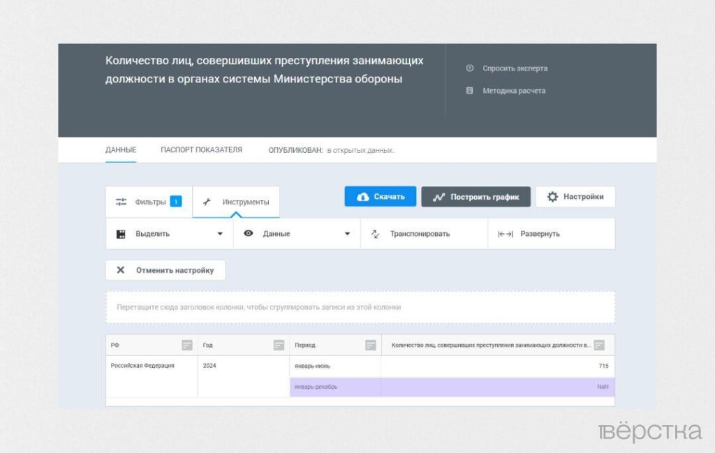 Генеральная прокуратура не стала публиковать данные о&nbsp;числе лиц, совершивших в&nbsp;2024 году коррупционные преступления