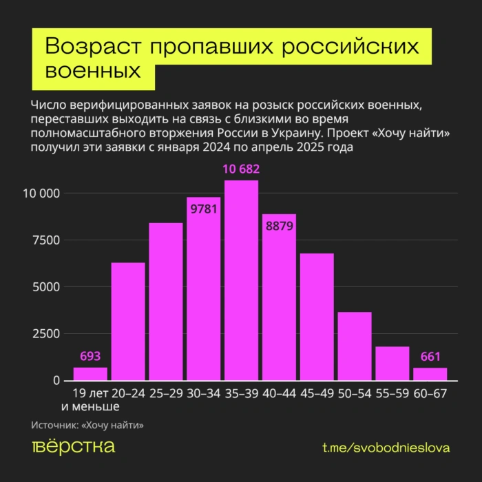Возрастные категории российских военнослужащих, чьи родственники сообщили об их пропаже проекту «Хочу найти»