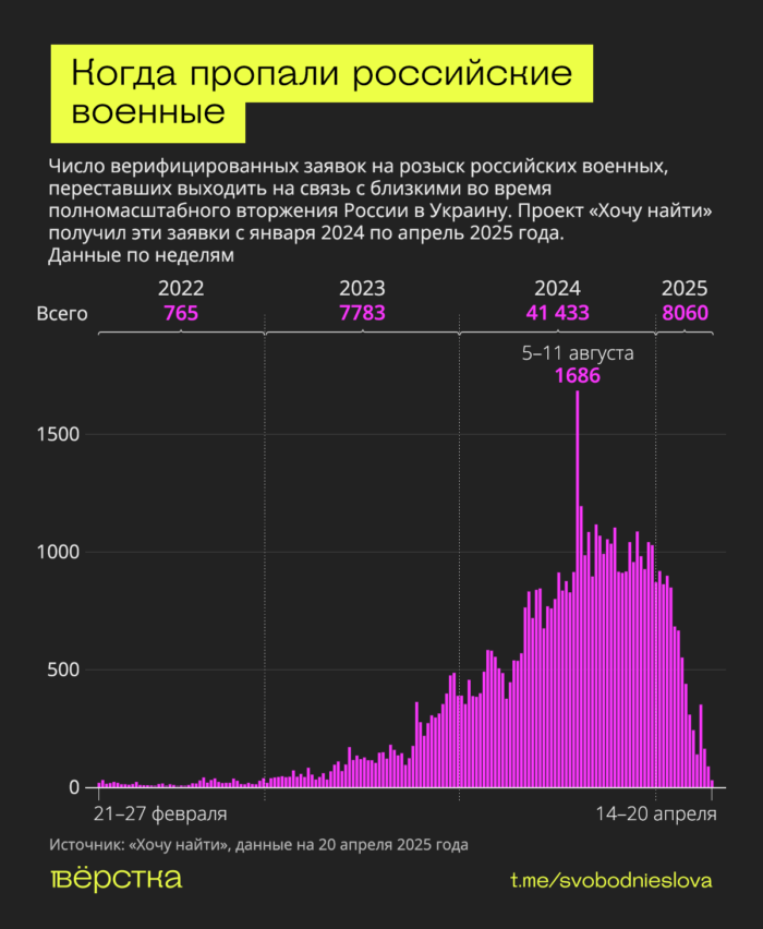 Проект «Хочу найти», который помогает найти сведения о фронтовике по фамилии и имени без вести пропавшего предоставил «Вёрстке» для анализа списки пропавших без вести на «СВО»