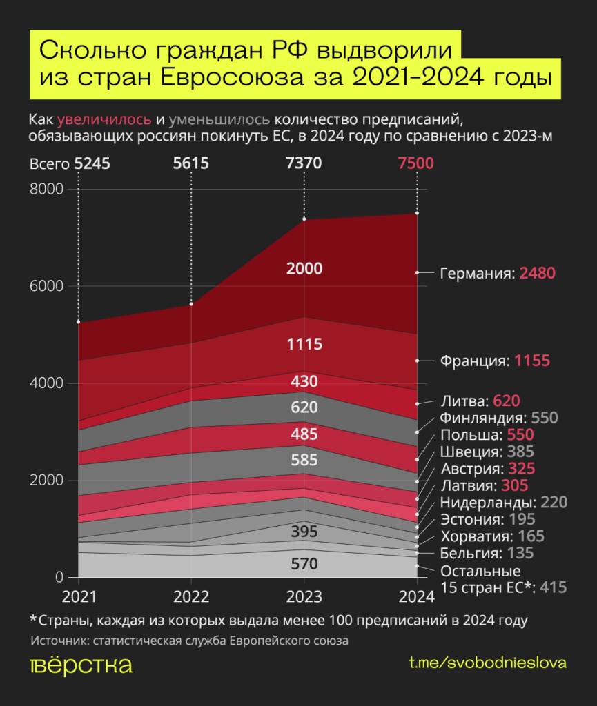 Число выданных россиянам предписаний покинуть ЕС оказалось рекордным как минимум за последние четыре года