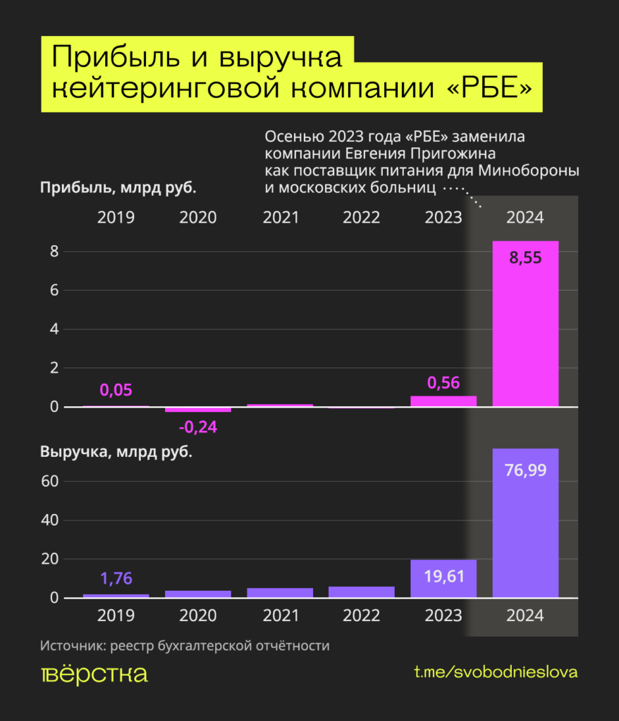 Прибыль основного поставщика питания для Минобороны, компании «РБЕ», выросла за год более чем в 15 раз