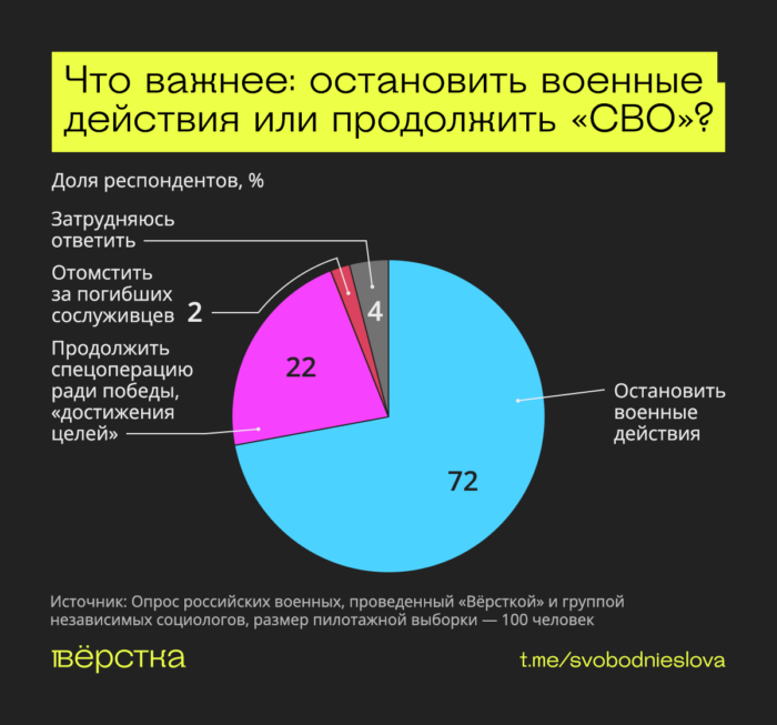 Военные хотят мира, не понимают целей «СВО» и ждут её завершения — исследование «Вёрстки»